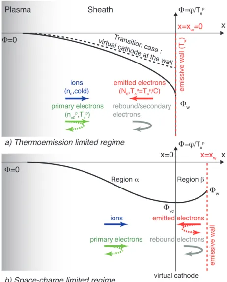 FIG. 1. Schematic of 1-D static sheath under (a) thermoemission limited regime (b) space-charge limited regime