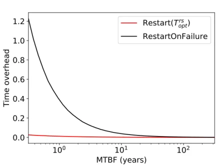 Figure 6: Comparison with restart-on-failure.