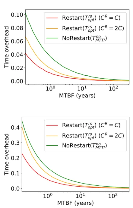 Figure 7: Time overhead as a function of MTBF, with C = 60s (left) or C = 600s (right), b = 10 5 processor pairs.