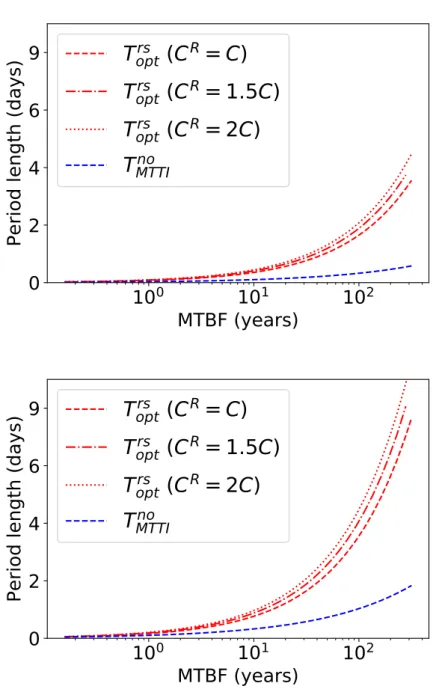 Figure 8: Period length T as function of MTBF, with C = 60s (left) or C = 600s (right), b = 10 5 processor pairs.