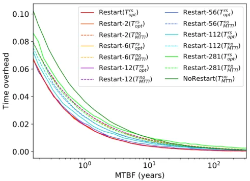 Figure 11: Comparison of restart strategy with restart only every 2, 6, 12, 56, 112, or 281 dead processors, with T optrs and T MTTIno .