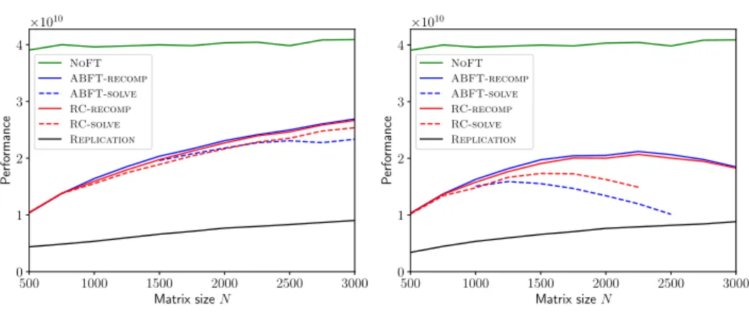 Figure 3: Overall performance of the 6 algorithms for r = 10 −9 (left) and r = 10 −8 (right).