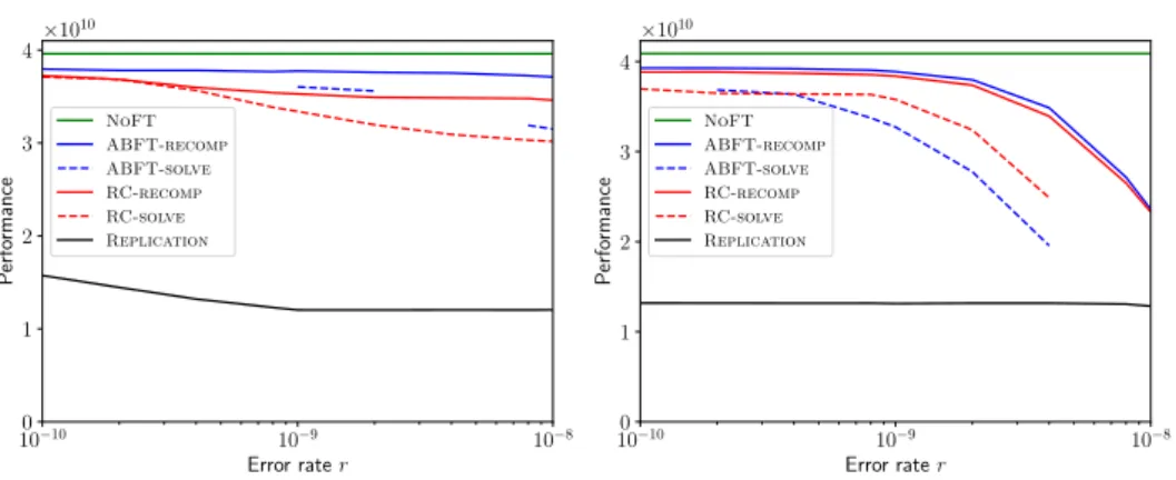 Figure 4: Overall performance of the 6 algorithms for N = 1000 (left) and N = 3000 (right).