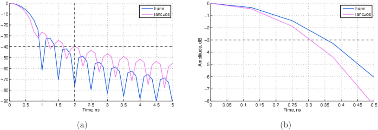 Figure 1.13: FFT of two frequency-domain windows W ω (ω) (hann and lanczos windows) sat- sat-isfying (a) the side lobe attenuation requirement of 40 dB at t = 2 ns