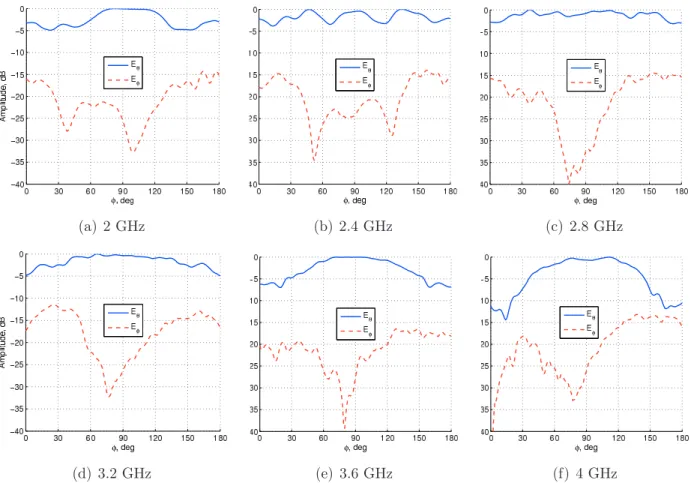 Figure 1.20: H-plane far-field radiation patterns of the ETS antennas measured at LEAT in Sophia Antipolis.