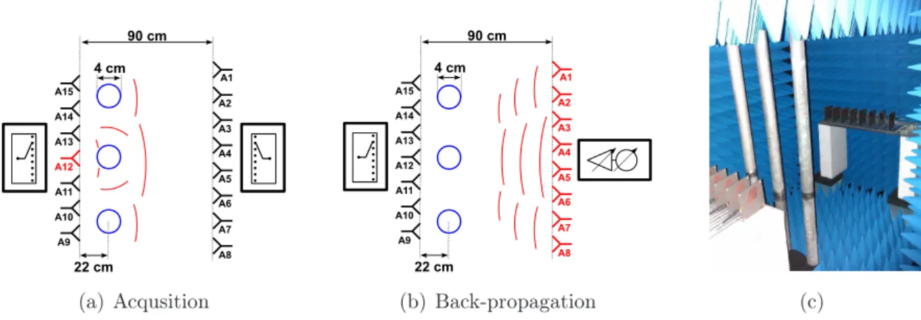 Figure 2.4: Time Reversal experiment setup. With respect to Fig. 2.3 three metallic cylinders are placed in front of the array-2.