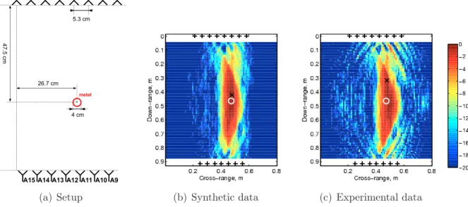 Figure 2.11: Kirchhoff migration applied to the transmission setup in (a). Metallic target.