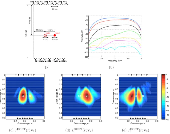 Figure 2.23: DORT method applied to the transmission setup in (a). (b) K matrix singular values as a function of frequency