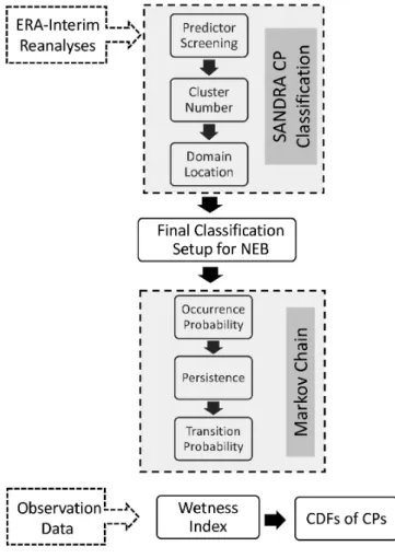 Figure 4 provides a work flow of the procedure applied in this study. The work flow (from top to bottom) is  indi-cated by the arrows, the main methods are given in the grey shaded boxes, that is, (i) the SANDRA CP  Classifica-tion and (ii) the Markov Chai