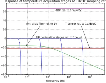 Figure 4. Response over frequency of every stage at a 10 kHz sam- sam-pling rate for a EE08 (from epluse) temperature sensor