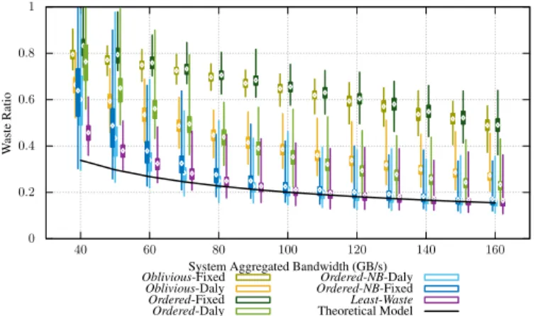 Fig. 2. Waste as a function of the system bandwidth for the seven I/O and Checkpointing scheduling strategies.