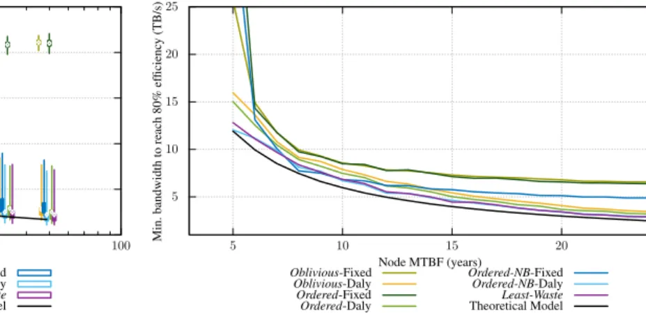 Fig. 3. Waste as a function of the system MTBF for the seven I/O and Checkpointing scheduling strategies.