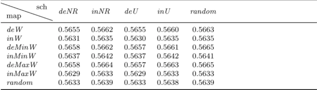 Table 3: Ratio of energy consumption to the baseline of different mapping and scheduling ordering tasks criteria