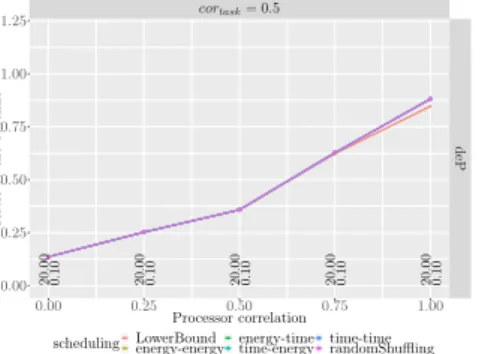 Figure 1: Ratio of energy consumption using different mapping and scheduling strategies under small failure rate, when varying cor proc , with basicWork = 0.3 , β b/w = 1 , R i = 0.98 and cor task = 0.5 .