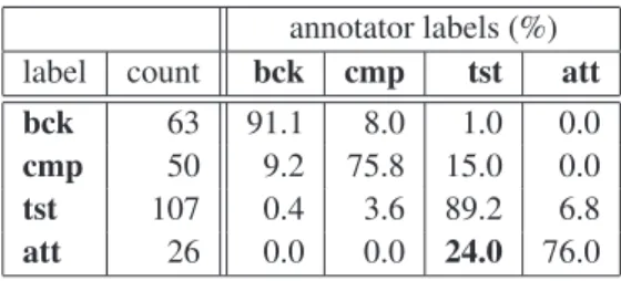 Table 1: Overlap label distribution from 5 annotators rela- rela-tive to the final annotation of one show.