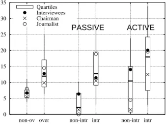 Table 5: DM and disfluency ratios for non-overlapping (mono-speaker) and overlapping (over) speech