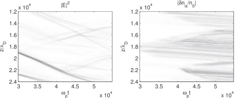 Figure 10 shows the “ local ” wave spectra corresponding to Figure 9, i.e., computed within a speci ﬁ c subbox [ 13000, 24000 ] l D during a limited time 30000  w p t  54000 
