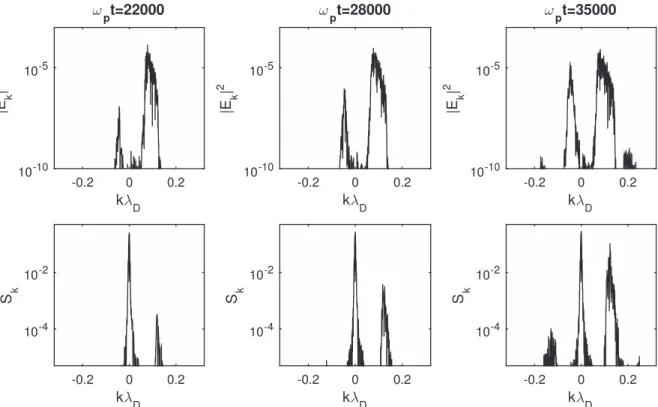 Figure 4. Upper panels:  spectra E k 2 of the Langmuir waves ( in logarithmic scales ) for the same instants of time as in Figure 2, i.e., w p t = 22000, 28000, and 35000, as a function of k l D 