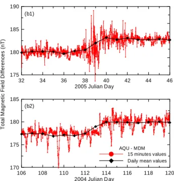 Fig. 4. The events marked (b1) and (b2) in Fig. 2 are reported in details. Both the events show a jump of ∼2.5 nT in the differences AQU-MDM during 2 days