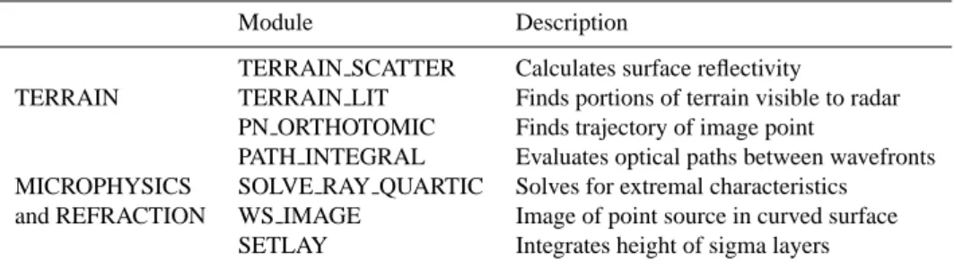 Table B1. Different software modules for terrain and microphysics/refraction computations.