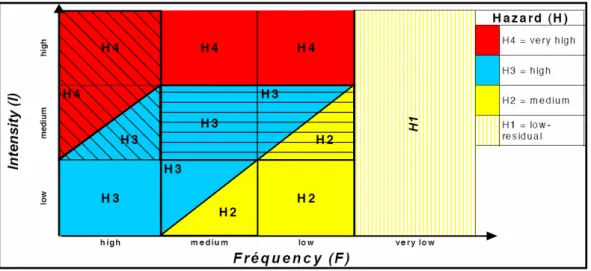 Fig. 5. Swiss Method matrix (source: Heinimann et al., 1998; Raetzo et al., 2002) for the definition of hazard levels (intensity vs frequency).