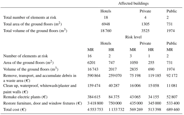 Table 6. Estimated total direct cost for hotels, private houses and public buildings in areas affected by different risk levels (MR = Moderate Risk; HR = High Risk)