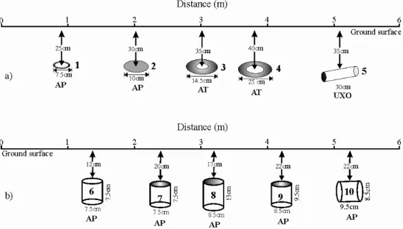 Fig. 2. Shapes, geometries and buried depths for landmine-like objects. (a) Metallic objects, (b) low metallic content and plastic objects, AP