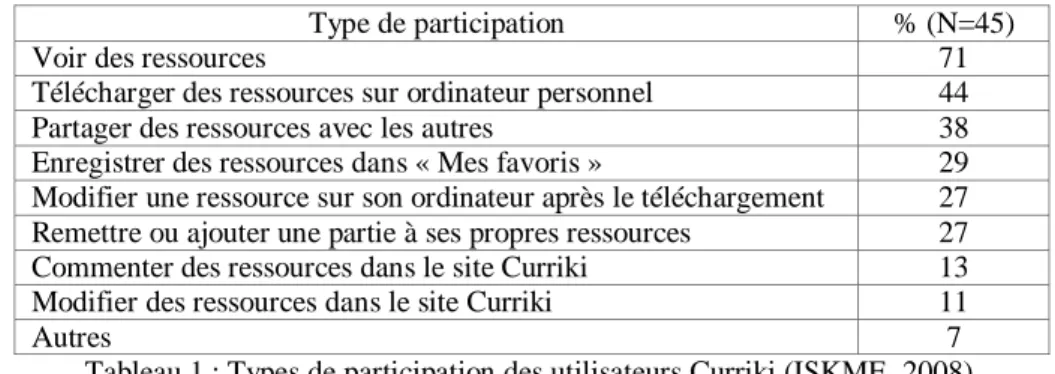 Tableau 1 : Types de participation des utilisateurs Curriki (ISKME, 2008). 