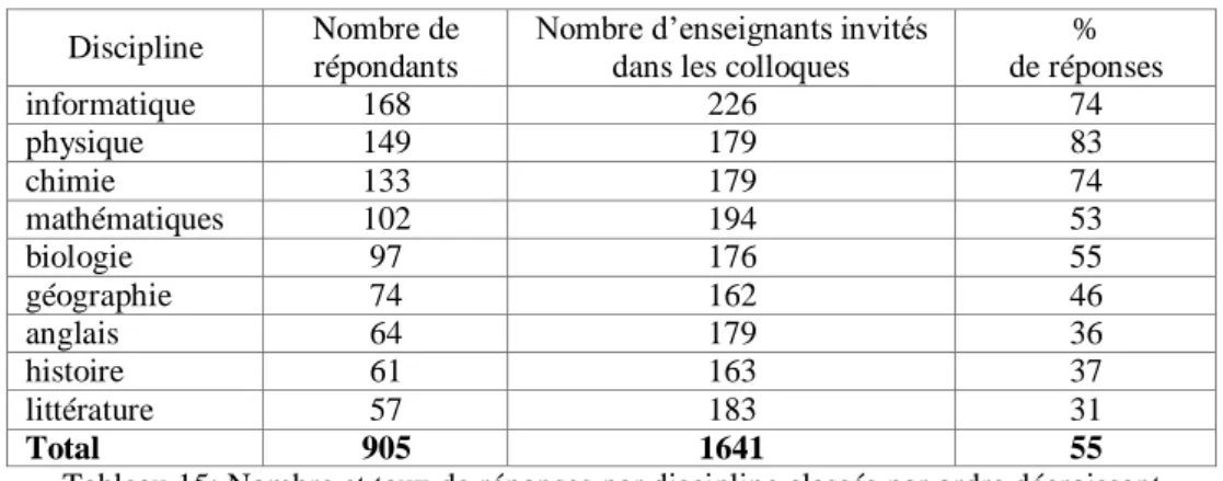 Tableau 15: Nombre et taux de réponses par discipline classés par ordre décroissant 