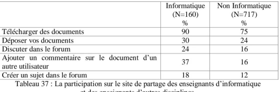 Tableau 37 : La participation sur le site de partage des enseignants d’informatique   et des enseignants d’autres disciplines