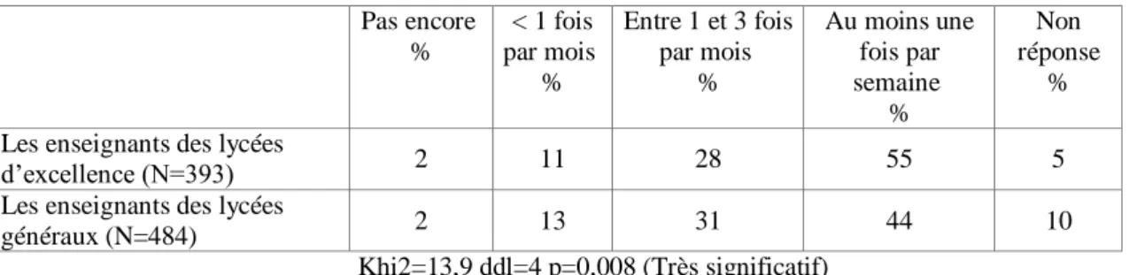 Tableau 52 : La fréquence du téléchargement des documents des enseignants des lycées d’excellence   et des enseignants des lycées généraux  