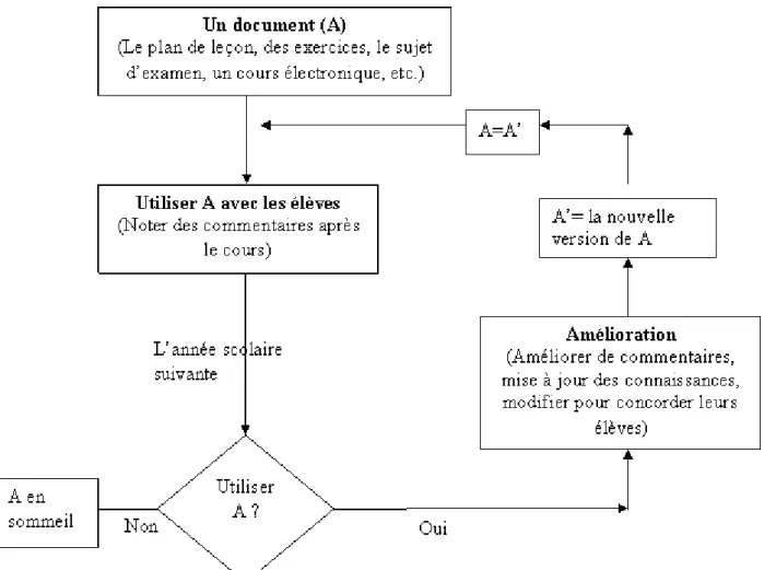 Figure 5 : La modélisation du cycle de vie d’un document sur papier ou sur l’ordinateur au fil des ans  