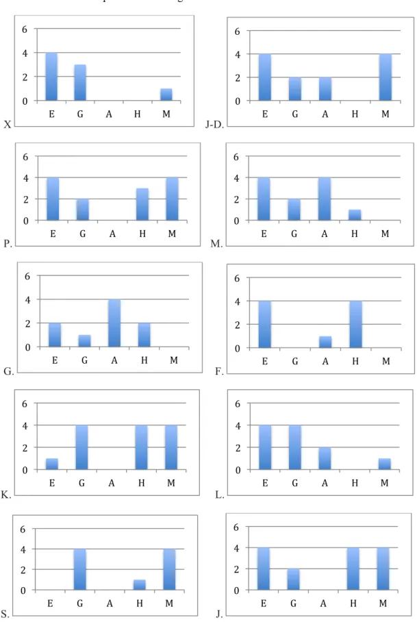 Figure 1 : Figures de référence pour les 10 interviewés (notés de 0 à 4). 