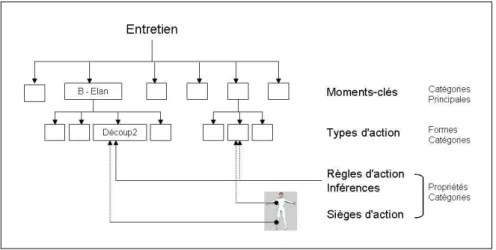 Figure 11. Mise en relation des catégories de discours sur l'action 