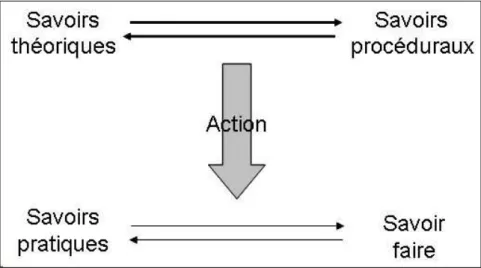 Figure 1. Le savoir en usage - constituants de l'activité du sujet selon Malglaive  (1993)