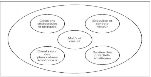 Figure 2. Les composantes de l'action sportive - Bouthier (1993). 