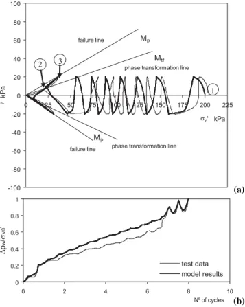 Fig. 3. Cyclic shear stress test on dense saturated undrained sand.