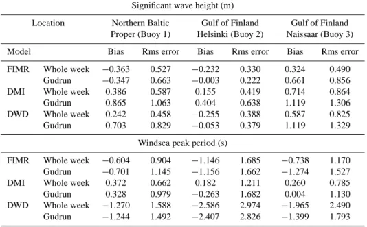 Table 1. Comparison of modelled and observed significant wave height H S and peak period T P during windstorm Gudrun (from 12:00 GMT on 08 January to 24:00 GMT on 09 January) and during the stormy week 7–14 January 2005 (until 06:00 GMT on 12 January at bu