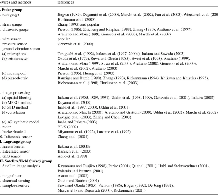 Table 3. Debris-flow monitoring bibliography.