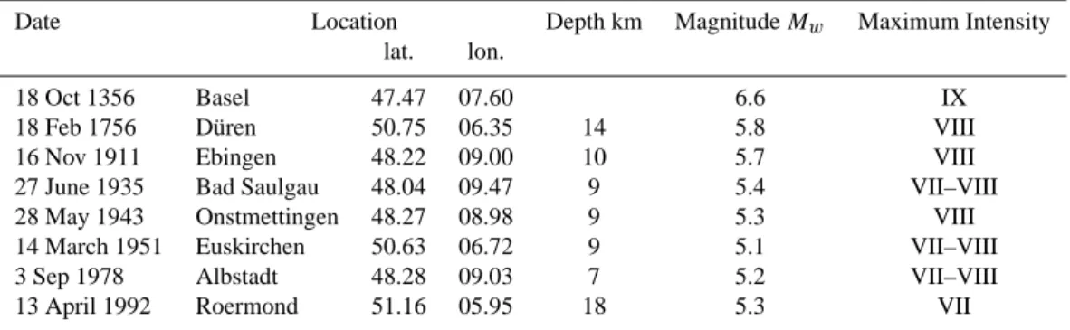 Table 1. Damaging earthquakes on the territory of Germany and close to its borders. Parameters of these earthquakes from Gr¨unthal and Wahlstr¨om (2003).