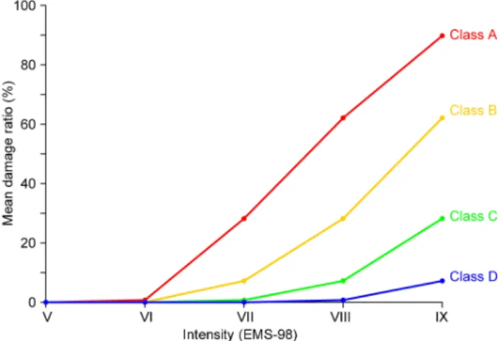 Fig. 2. Idealized damage occurrence probability distribution based on the EMS-98.