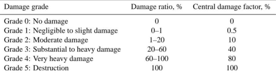 Table 2. Classification of damage grades and damage ratio according to the EMS-98.