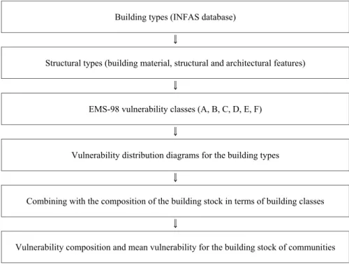 Table 4. Scheme of the vulnerability analysis for the building stock of communities.