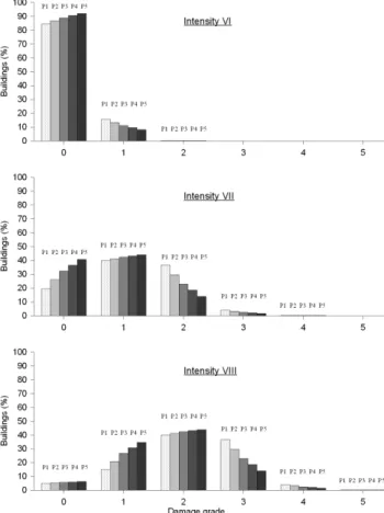 Table 6. Vulnerability composition models of the building stock of communities.