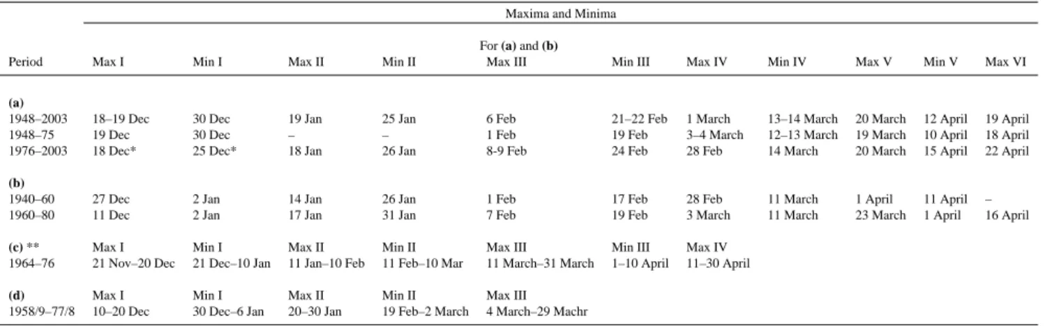 Table 1. Dates in EM cyclonic activity (a) present study; (b) to (d) rainfall analysis: (b) following Sharon (1990) 1 , (c) by SR88, (d) “trimodal rainfall course” by Kutiel (1985).