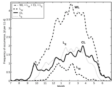 Fig. 1. Frequency of occurrence of the Winter Lows (WL), for 1948–2003 and the half periods, 1948–1975 and 1976–2003.