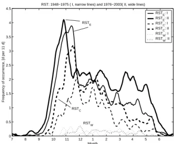 Fig. 7. Frequency of occurrence of the Red Sea Troughs (RST) by subtypes: RST with the eastern, central, western axis (RST E , RST C , and RST W , respectively), compared for 1948–1975 (narrow lines) and 1976–2003 (wide lines).