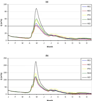 Fig. 5. Simulated runoff in stations Gimdalsbyn (a) and Torpsham- Torpsham-mar (b) during 2002.