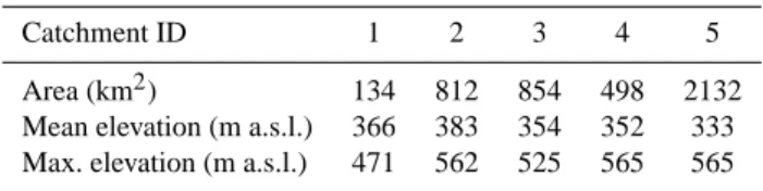 Table 1. Subcatchment characteristics.