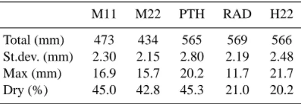 Table 2. Temporal statistics of daily mean areal precipitation in the entire Gim˚an catchment during 2002.